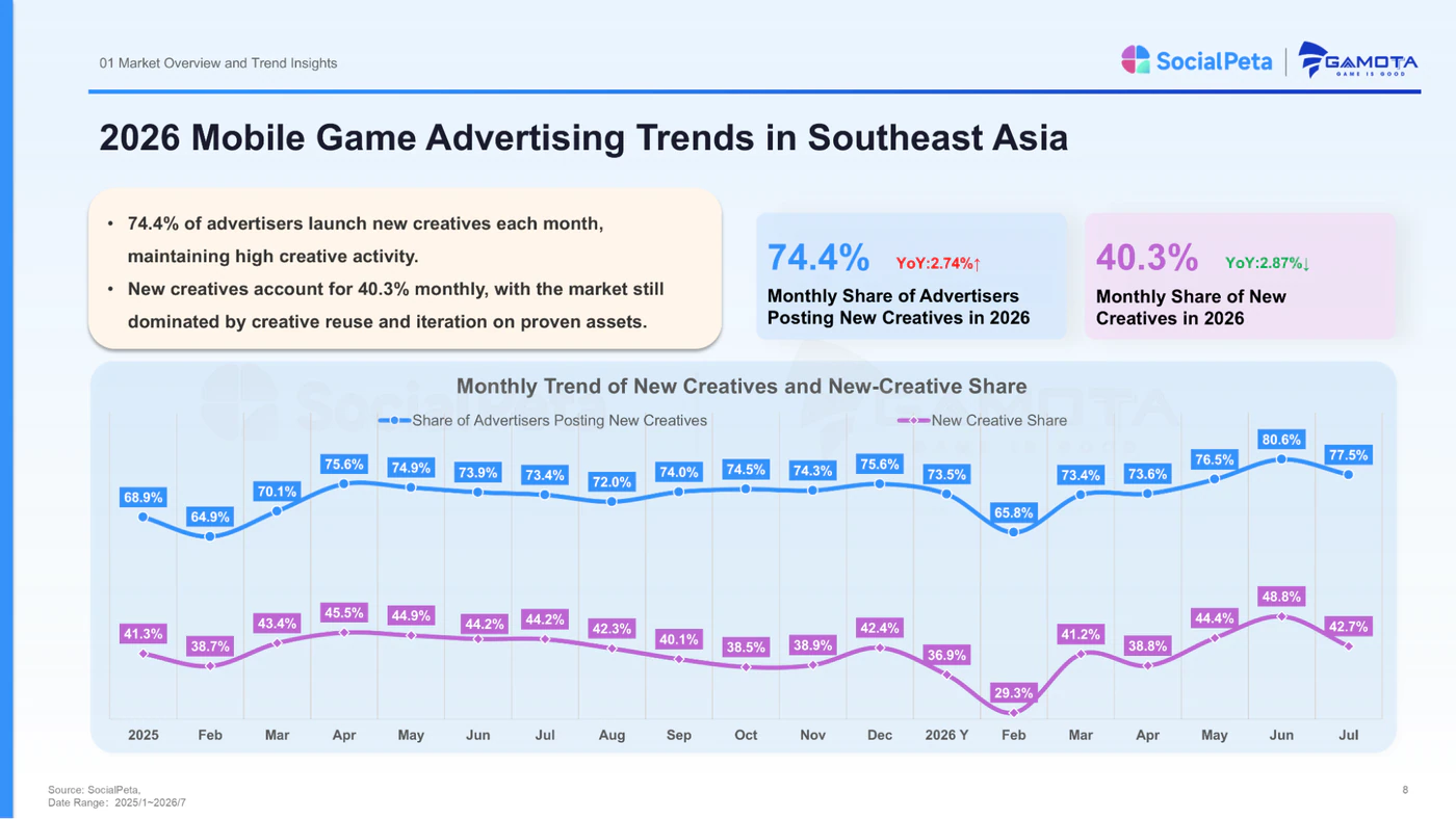 Monthly share of Southeast Asia mobile game advertisers posting new creatives in 2026