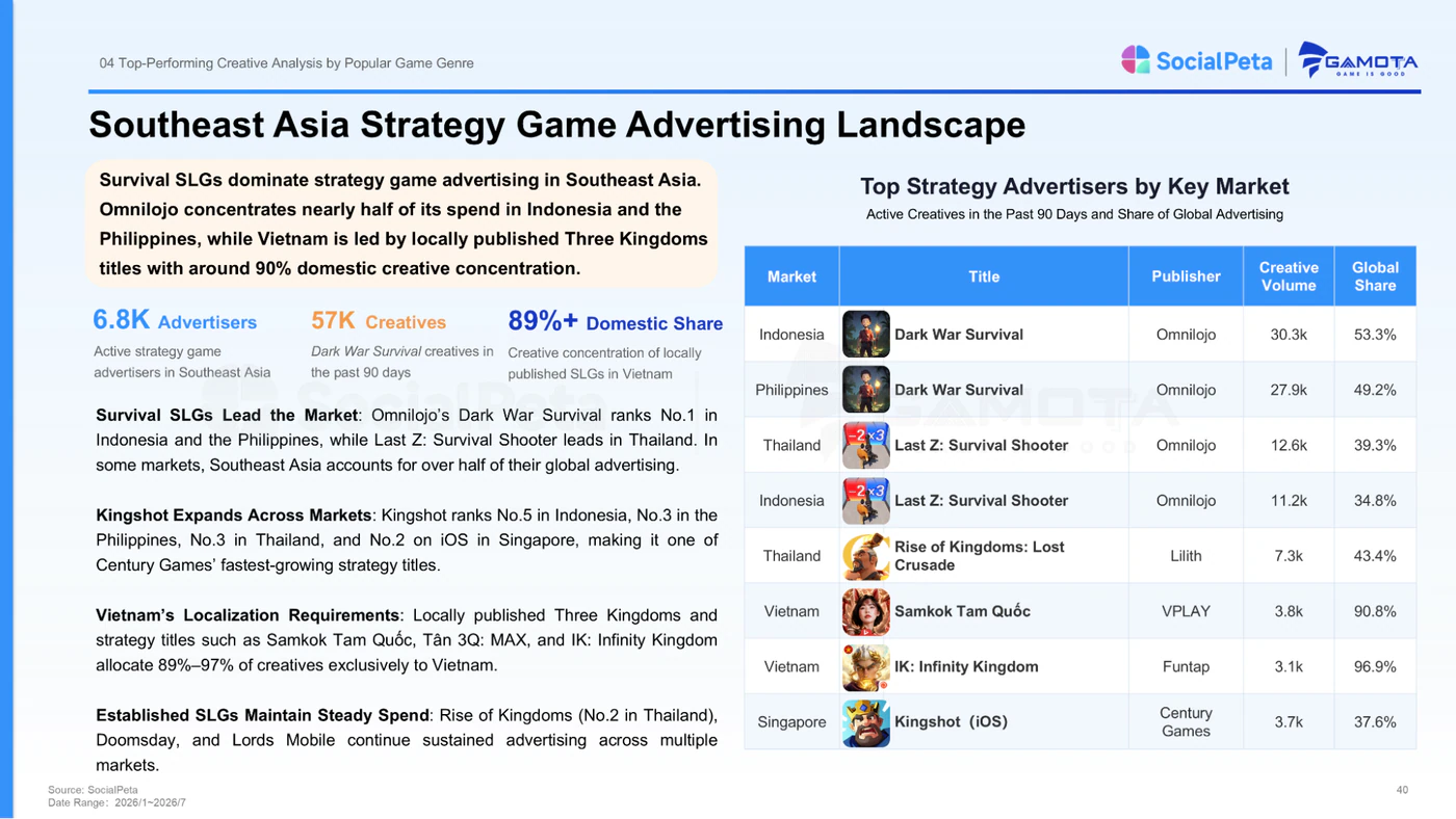 Top strategy game advertisers by key Southeast Asia market