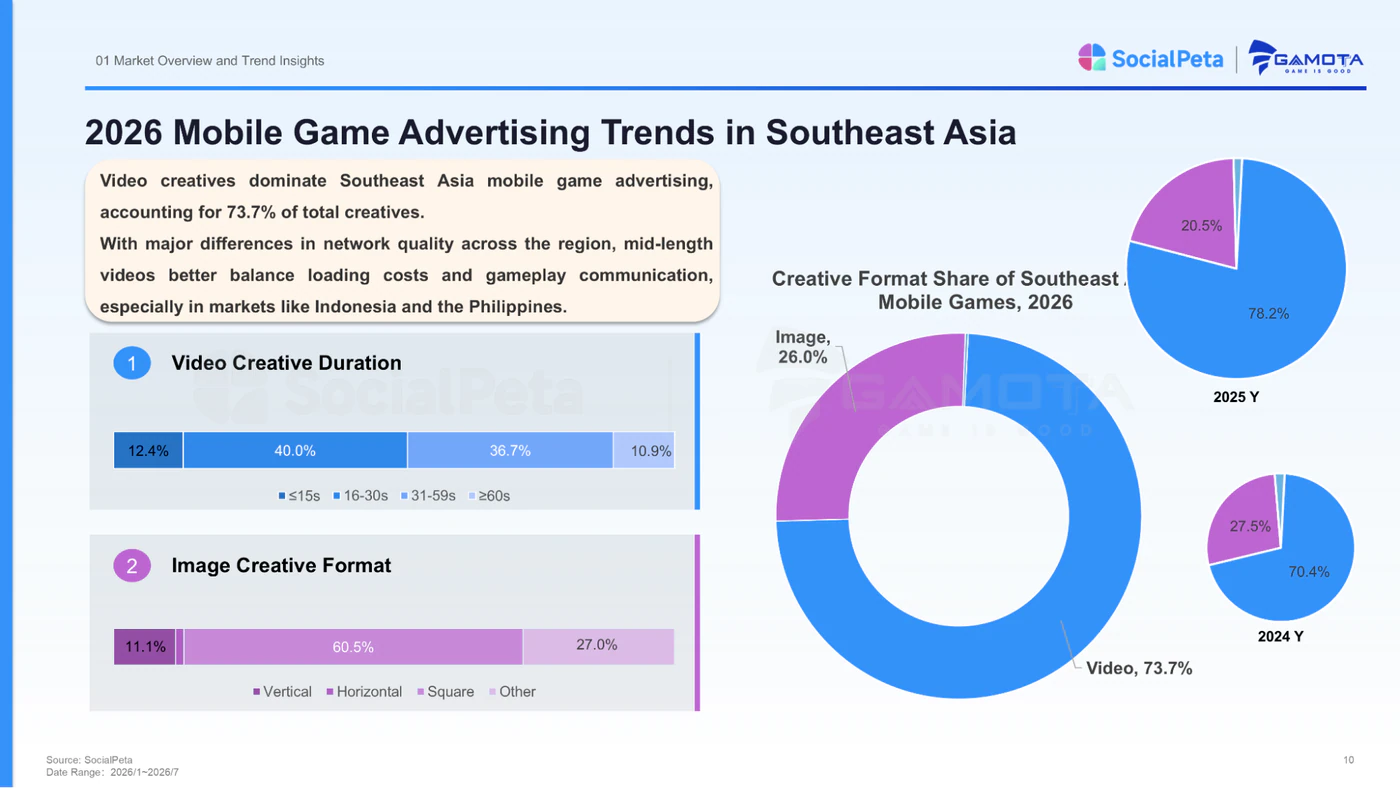Video duration and creative format shares for Southeast Asia mobile game advertising in 2026