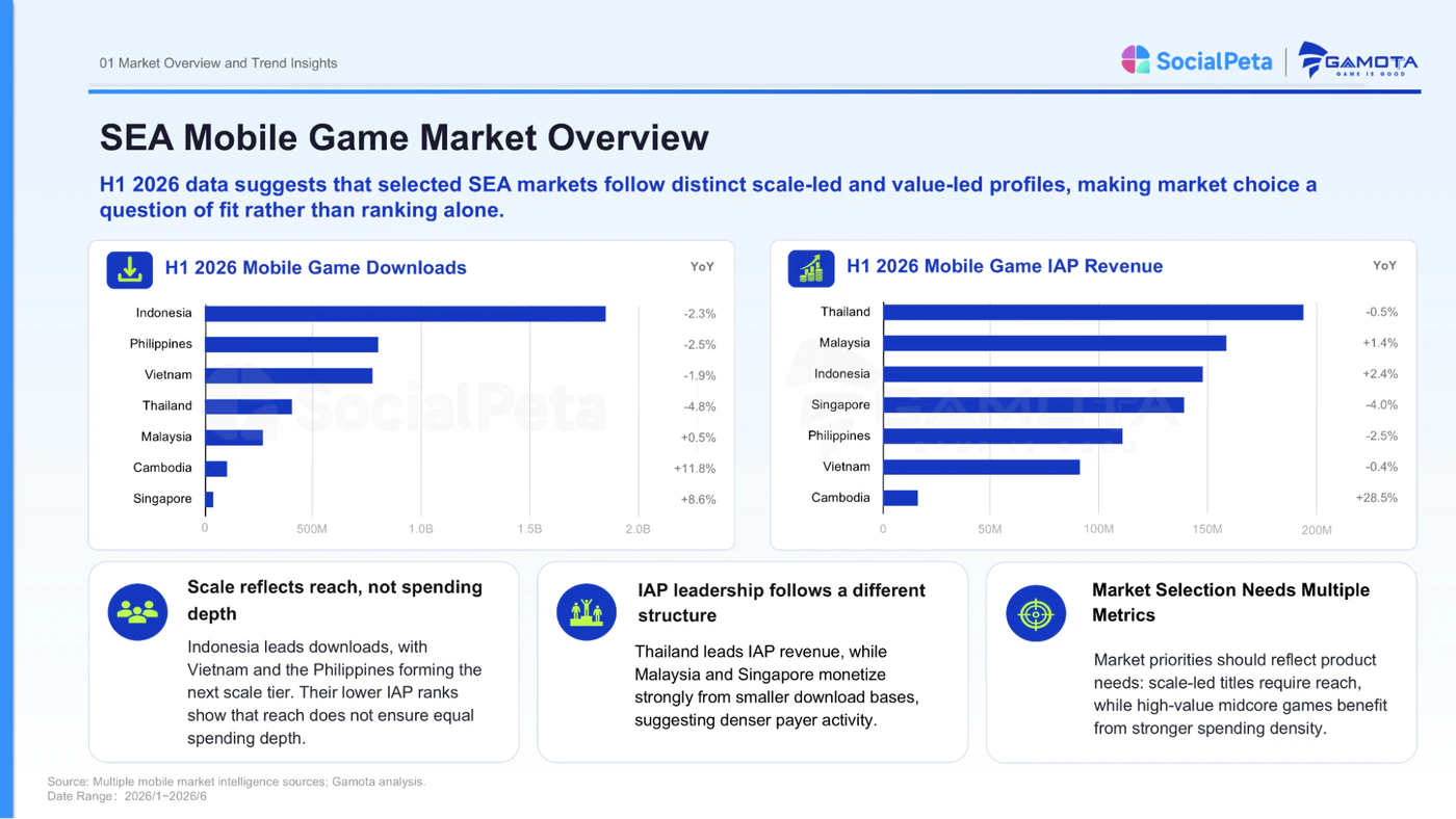 H1 2026 Southeast Asia mobile game downloads and IAP revenue by market