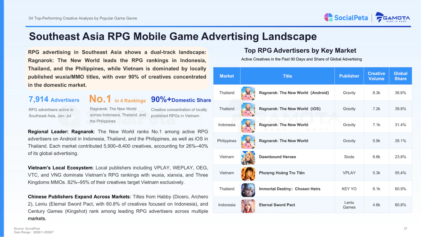 Top RPG mobile game advertisers by key Southeast Asia market