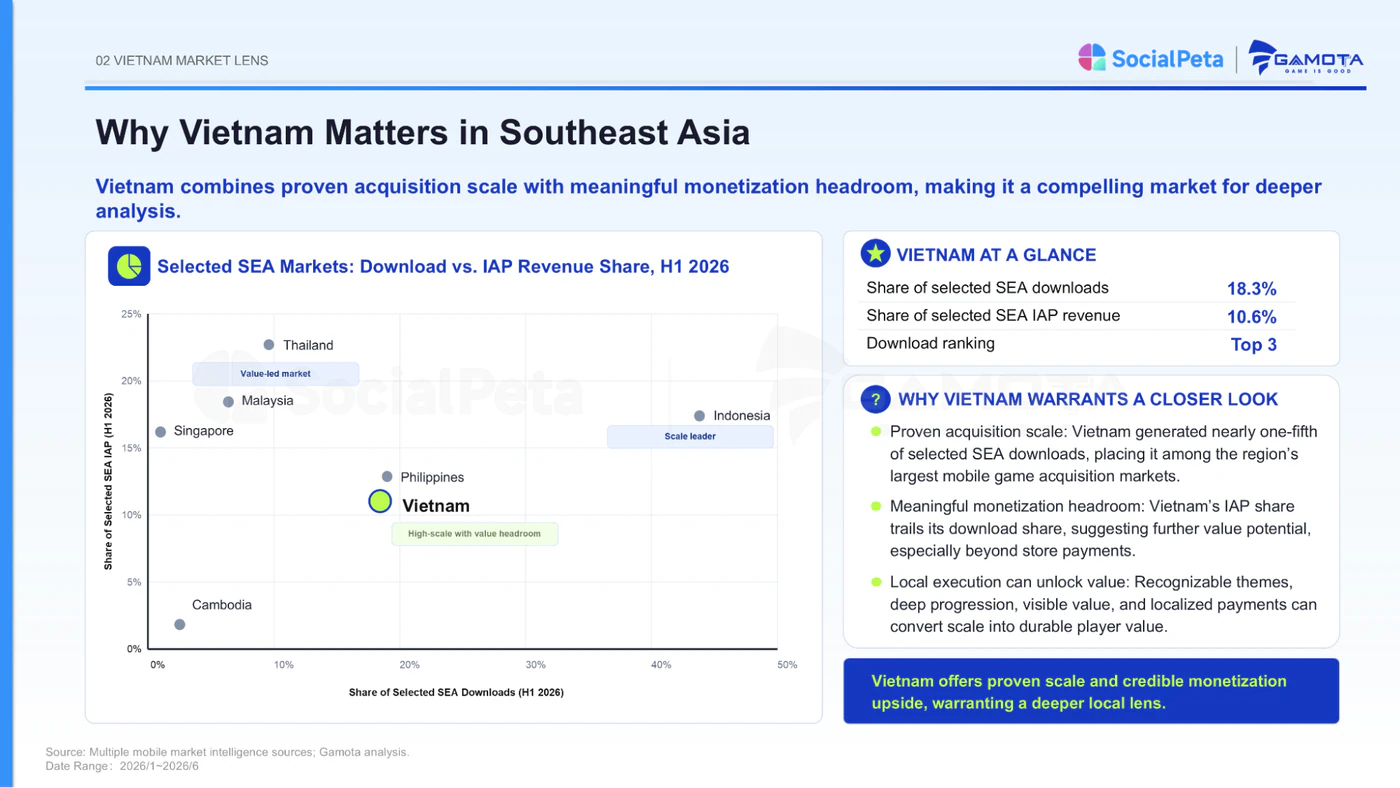 Vietnam download share and IAP revenue share compared with selected Southeast Asia markets in H1 2026