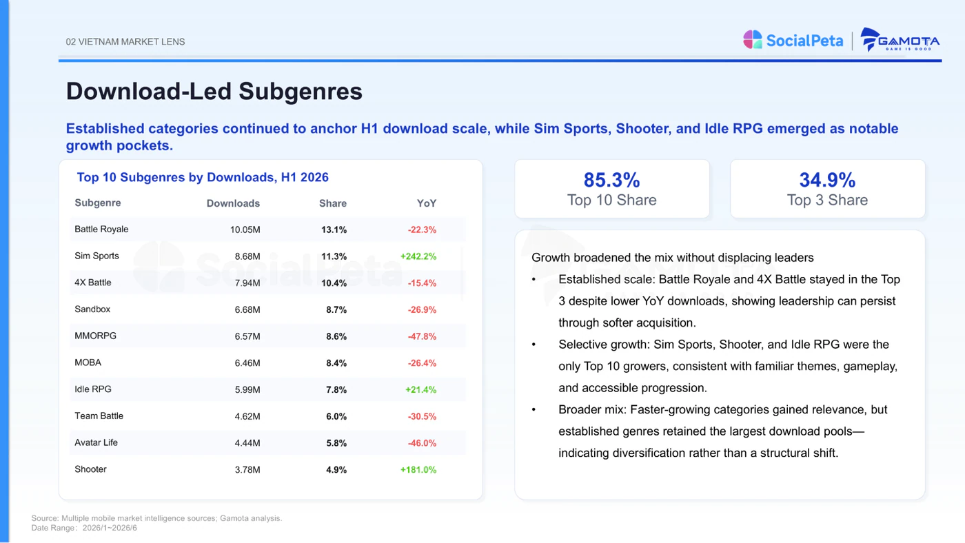 Top mobile game subgenres by downloads in Vietnam during H1 2026