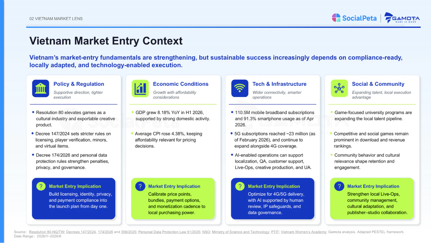 Vietnam mobile game market entry context across regulation, economics, technology, and community