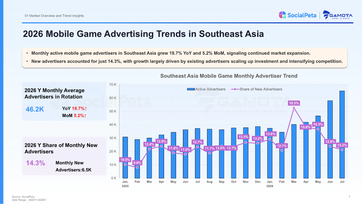 Monthly active mobile game advertiser trend in Southeast Asia through July 2026