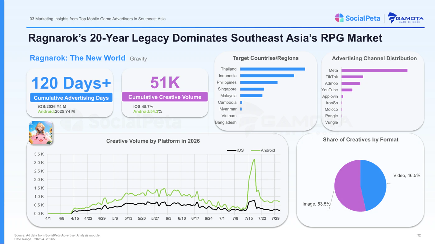 Ragnarok: The New World advertising activity across Southeast Asia