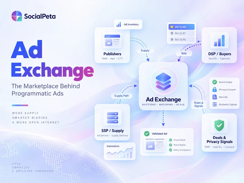 Ad Exchange: How Programmatic Auctions Work