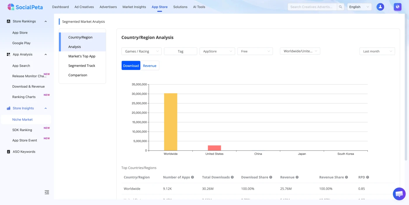 SocialPeta Niche Market analysis by country and app category