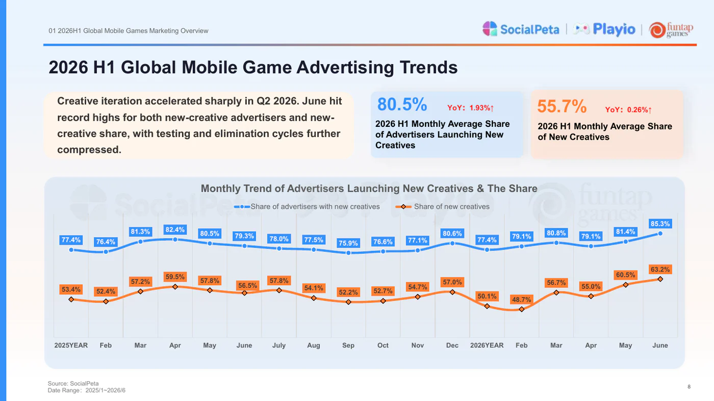 Chart of new-creative advertiser share and new-creative share from January 2025 through June 2026