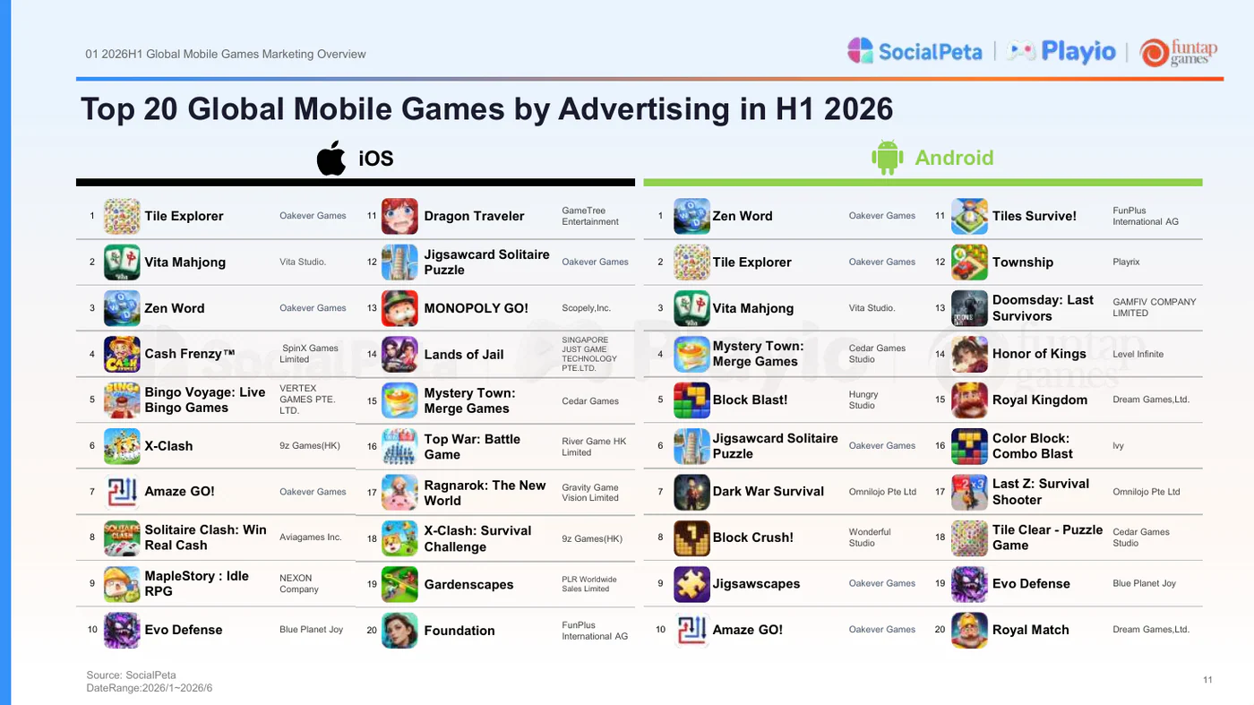 Top 20 global mobile games by advertising on iOS and Android in H1 2026