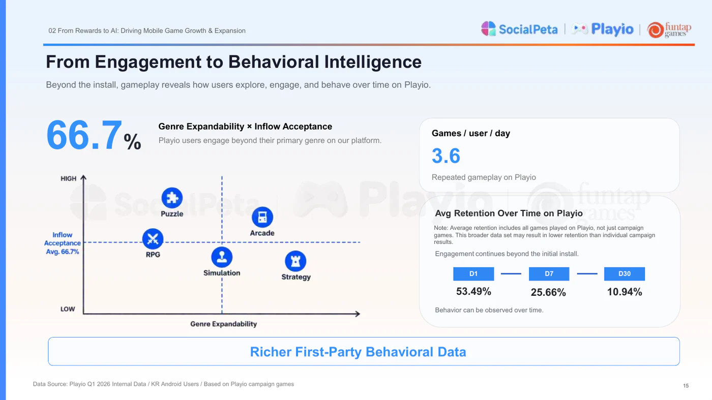 Playio behavioral intelligence dashboard showing cross-genre engagement, games per user, and retention