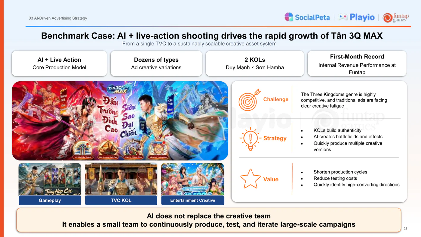 Funtap Games case study showing how AI and live action supported Tân 3Q MAX creative production
