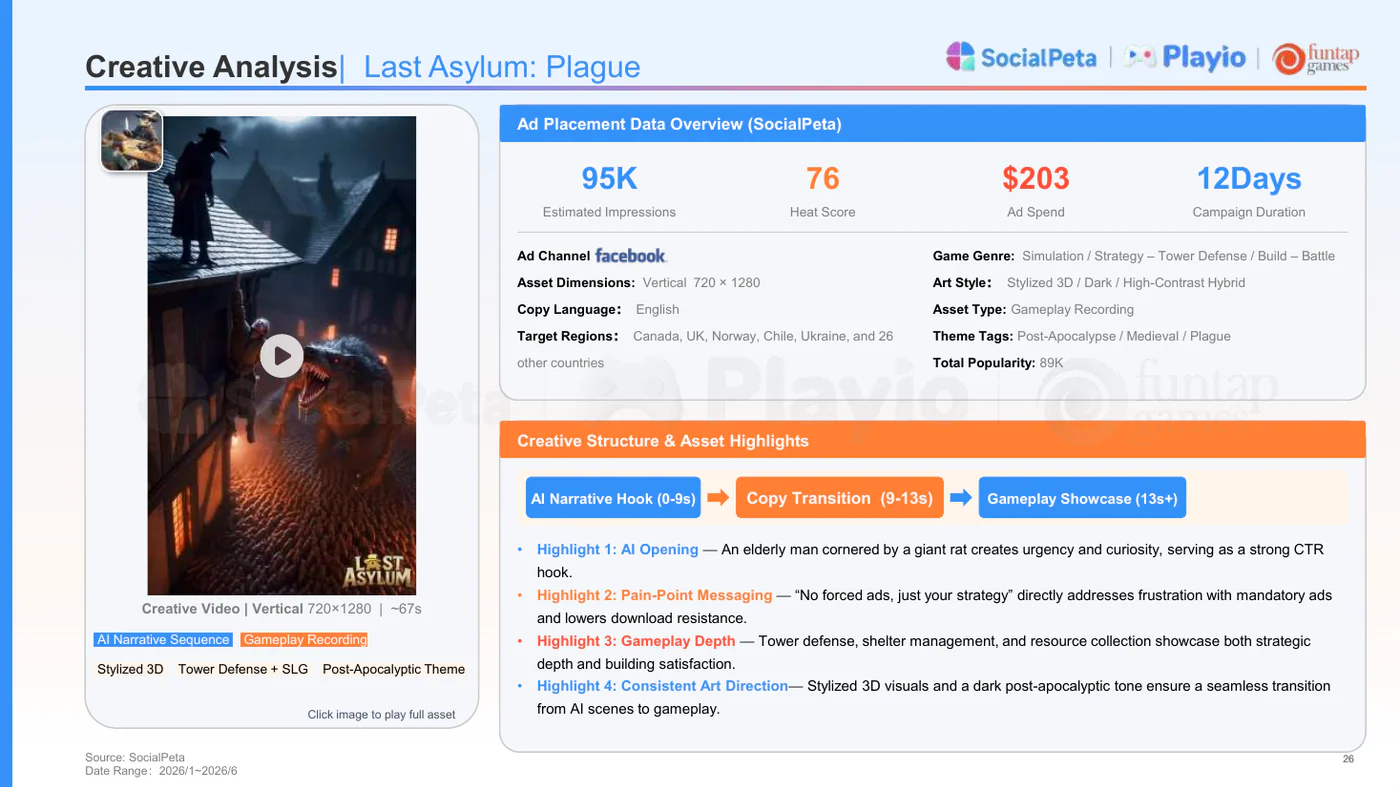 Creative analysis of the AI narrative hook and gameplay transition in Last Asylum: Plague