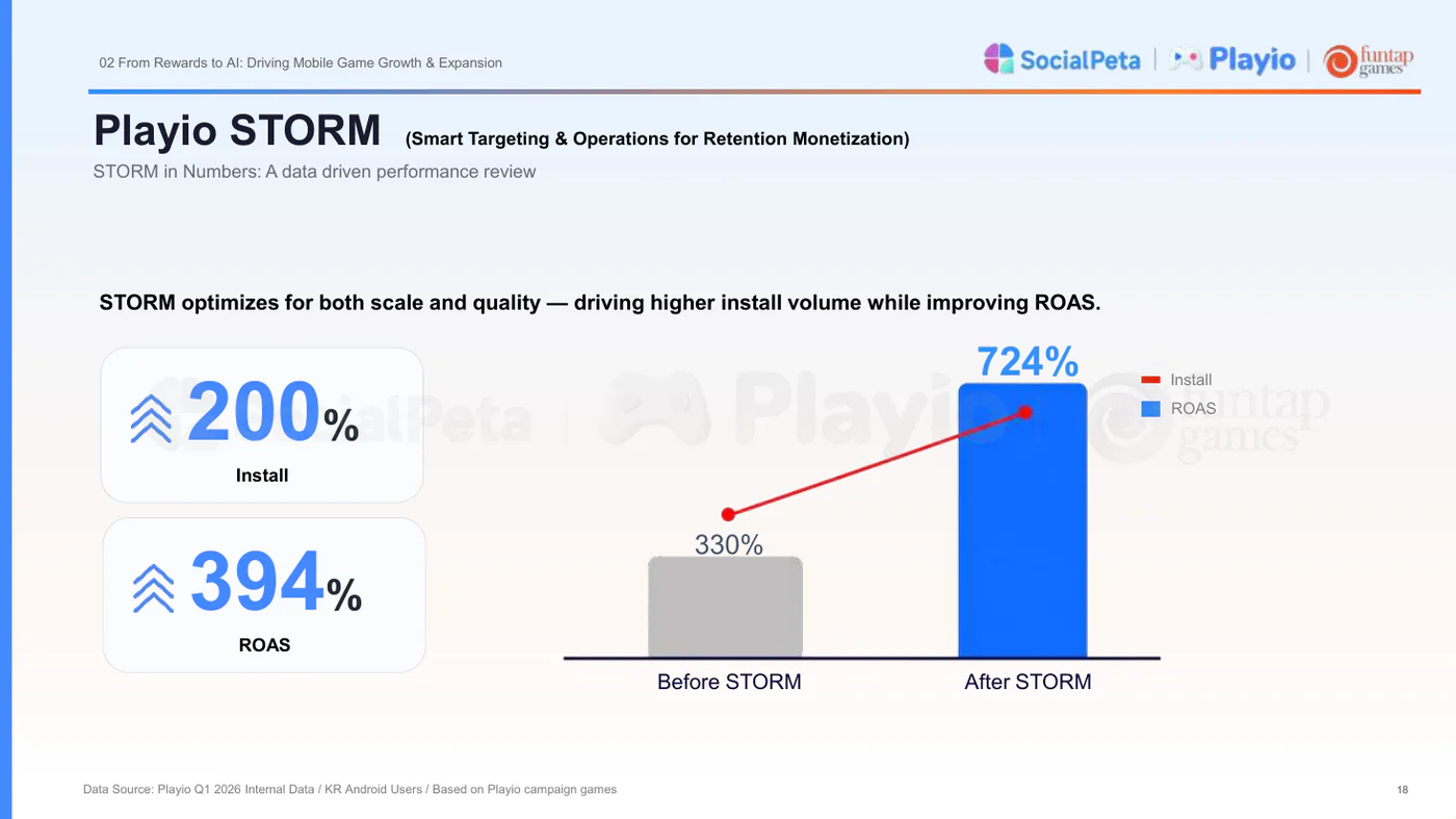 Playio STORM campaign example showing installs up 200 percent and ROAS rising from 330 to 724 percent