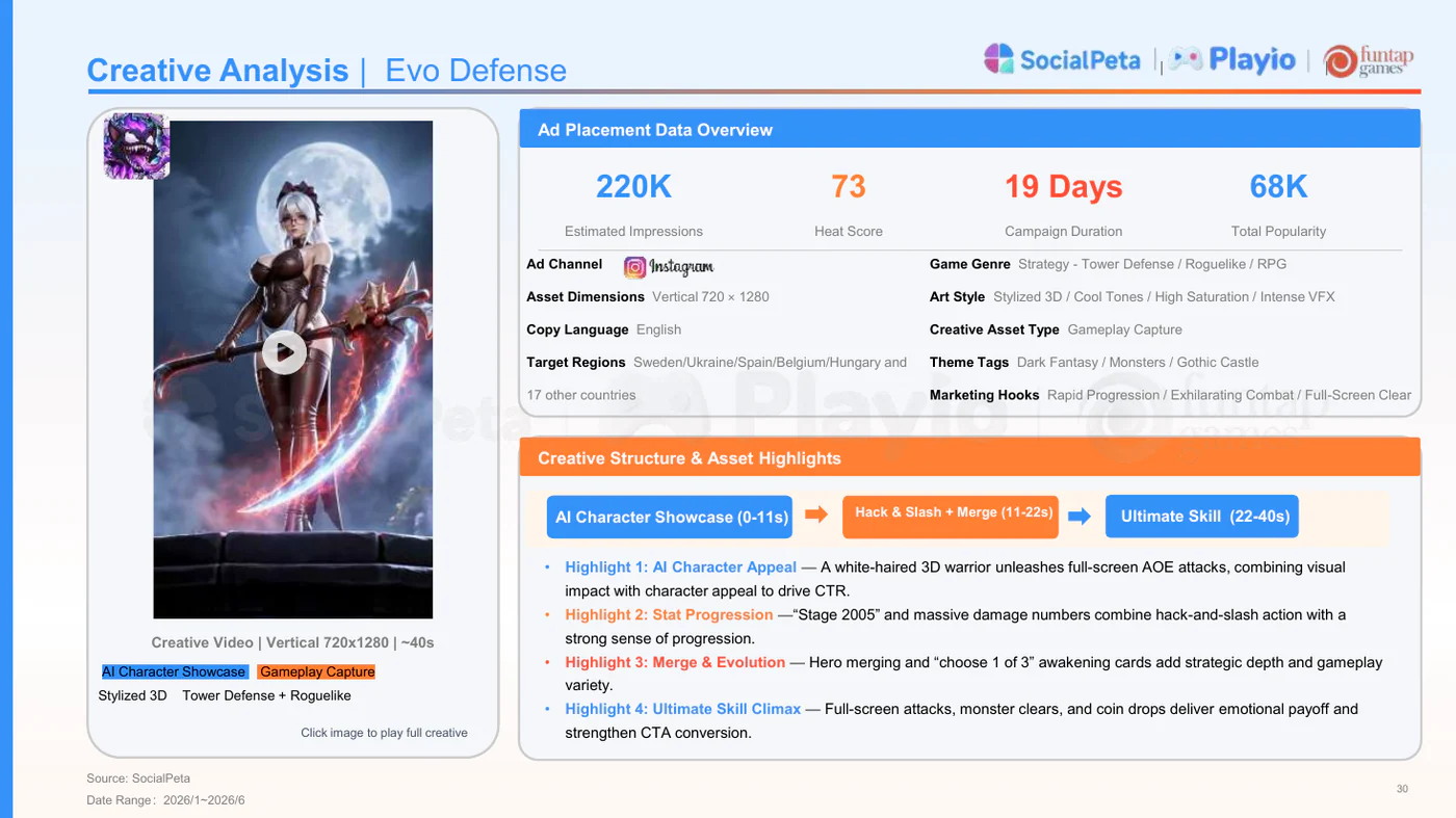 Creative analysis of Evo Defense's AI character hook, progression, and combat footage