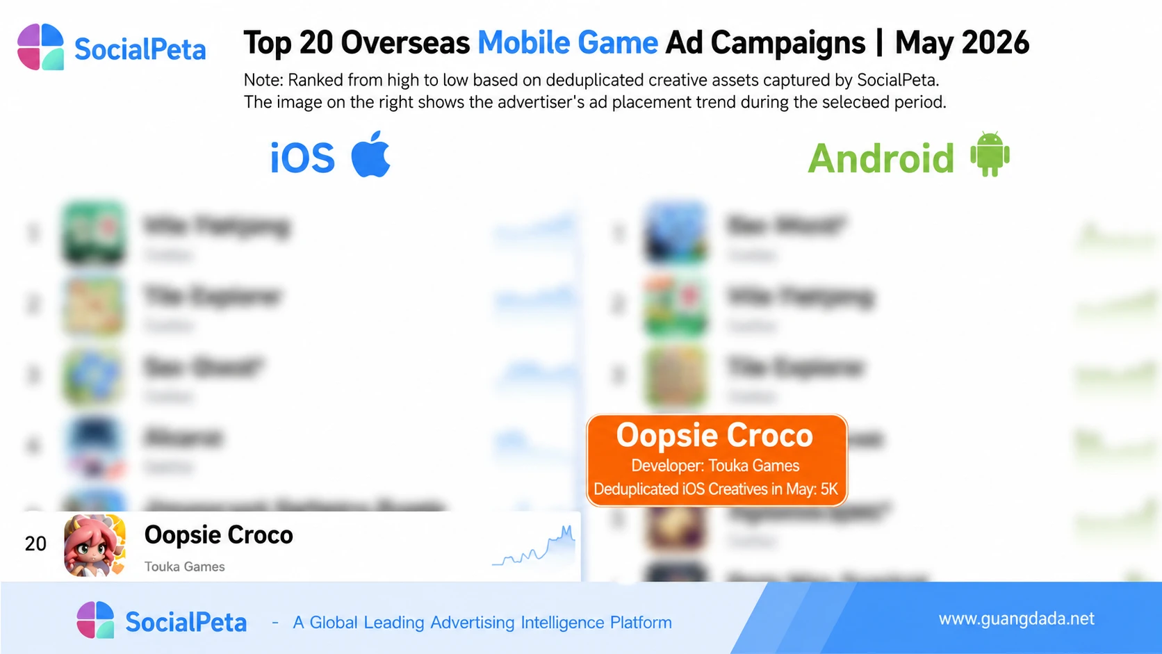 SocialPeta May 2026 overseas mobile game advertising top 20 ranking with Oopsie Croco at number 20 on iOS