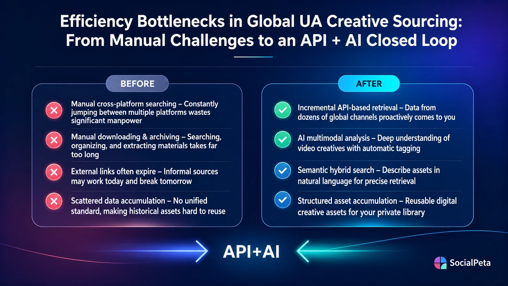 Before and after comparison of manual creative sourcing and an API plus AI workflow
