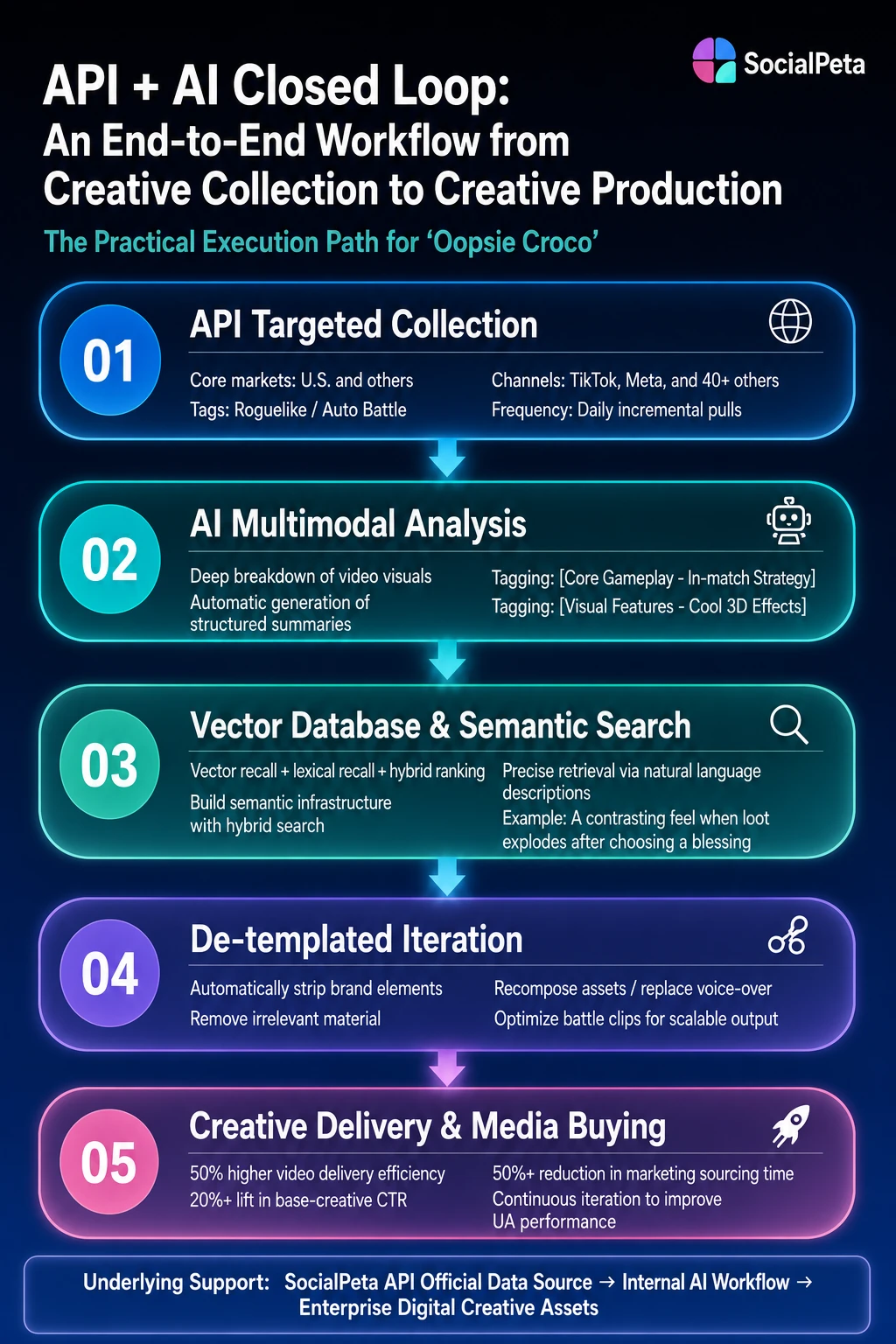 Touka Games API and AI workflow from ad collection to creative delivery