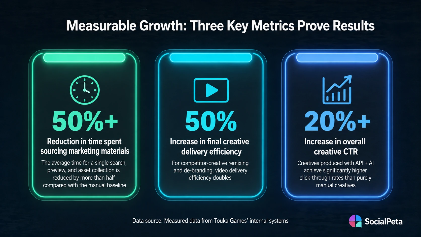 Touka Games results showing lower sourcing time, higher delivery efficiency, and higher CTR