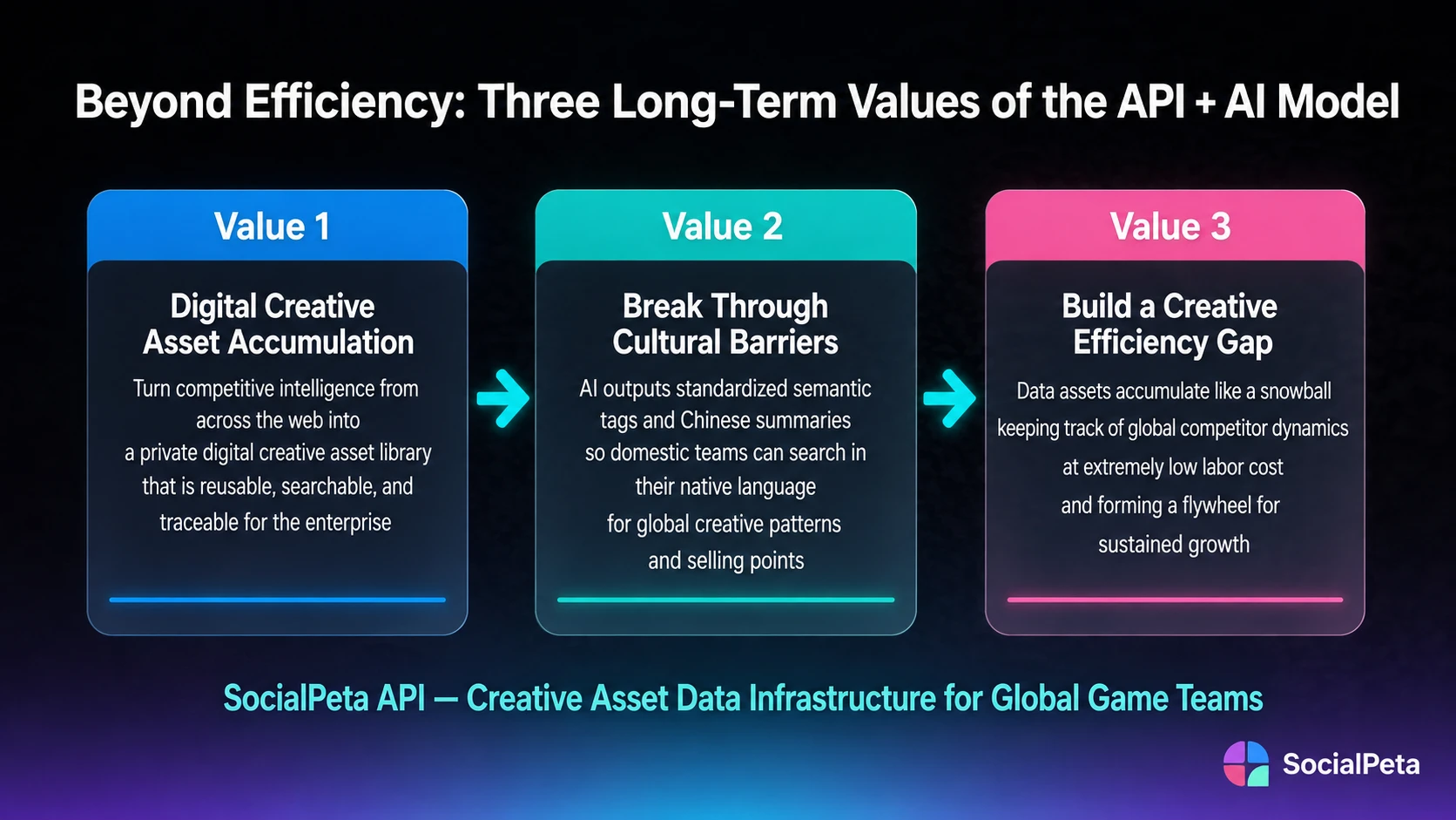 Three long-term benefits of Touka Games' API and AI model