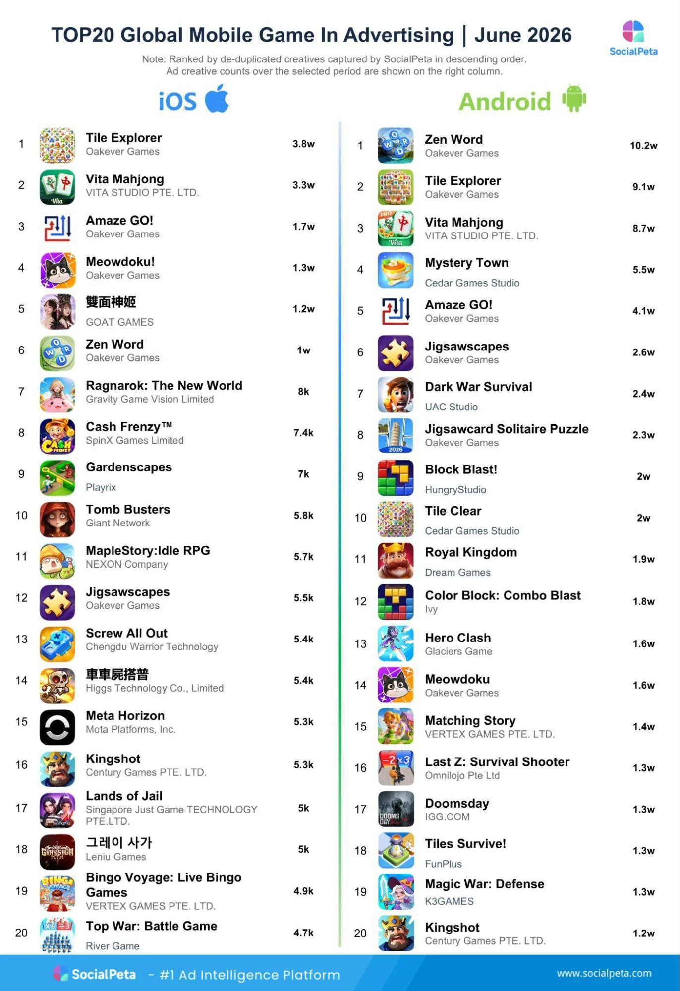 June 2026 Global Mobile Game Advertising Top 20 Rankings
