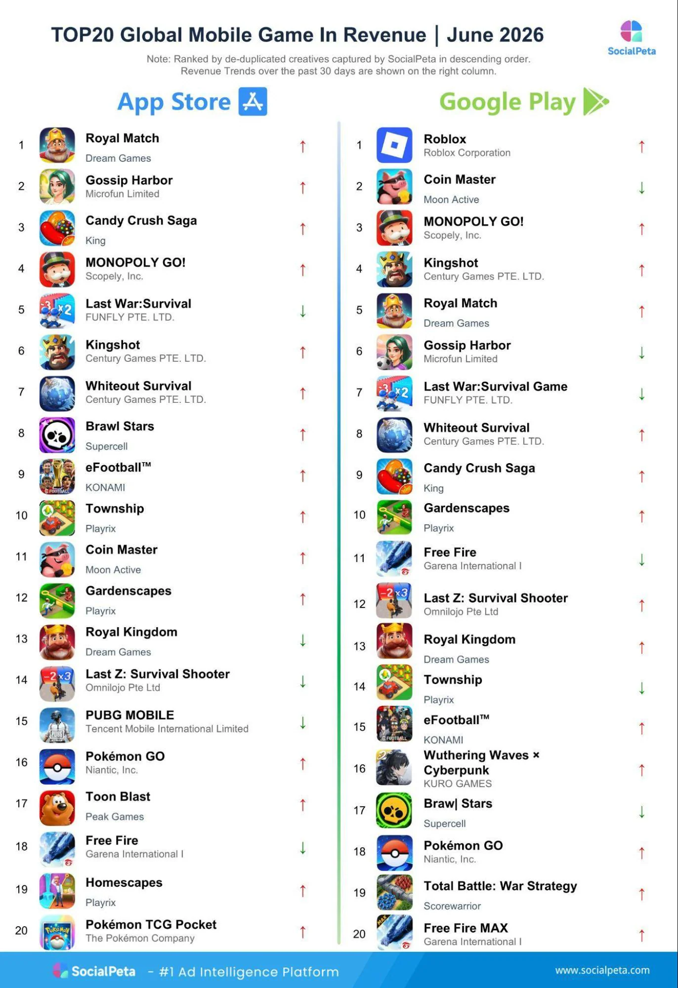 June 2026 Global Mobile Game Download and Revenue Top 20 Rankings