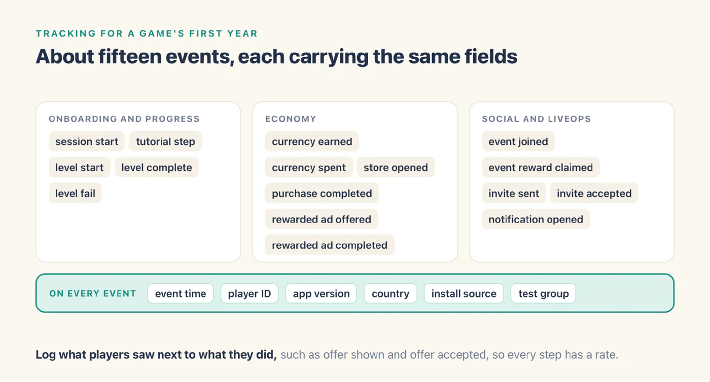 About fifteen tracking events grouped into onboarding and progress, economy, and social and LiveOps, with six fields carried on every event.