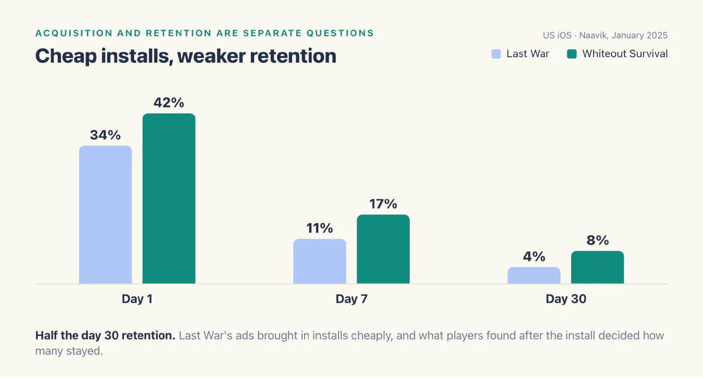 Bar chart of US iOS retention from Naavik, January 2025. Last War held 34%, 11% and 4% at day 1, 7 and 30, against 42%, 17% and 8% for Whiteout Survival.
