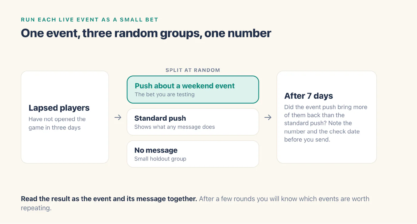 A LiveOps test design. Players inactive for three days are split at random into a weekend event push, a standard push and a no-message holdout, then compared after seven days.