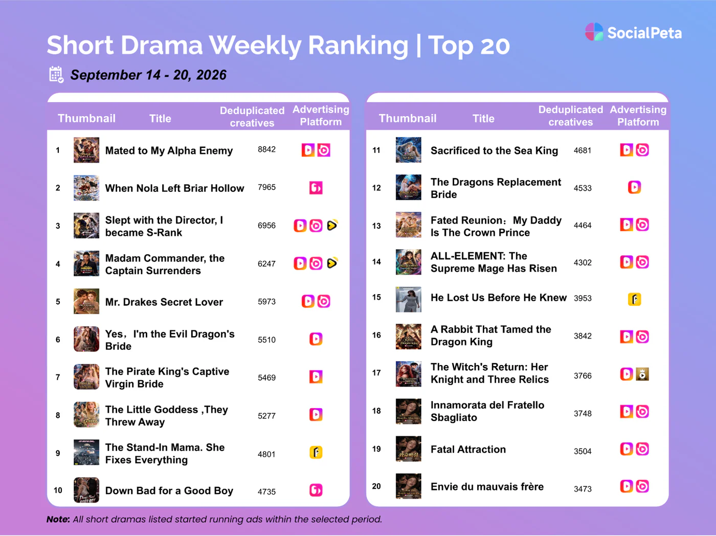 SocialPeta short drama market snapshot for September 14–20, 2026