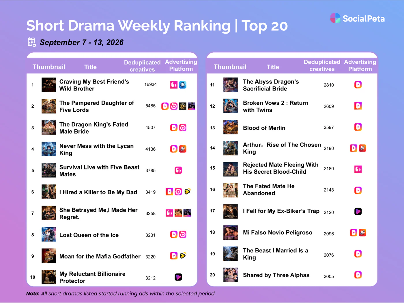 SocialPeta short drama market snapshot for September 7–13, 2026