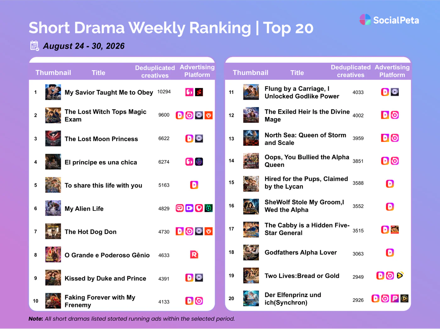 SocialPeta short drama market snapshot for August 24–30, 2026