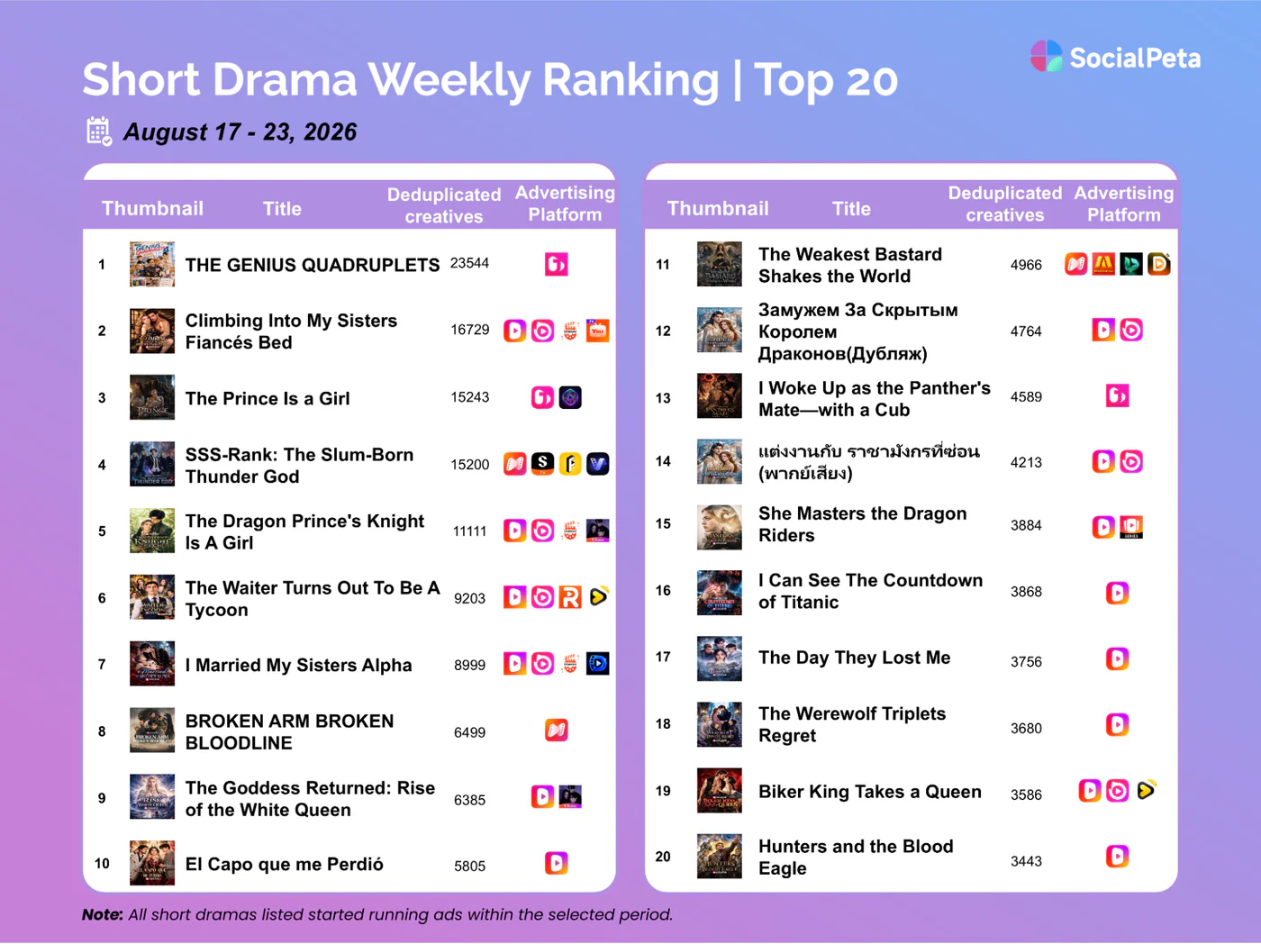 SocialPeta short drama market snapshot for August 17–23, 2026