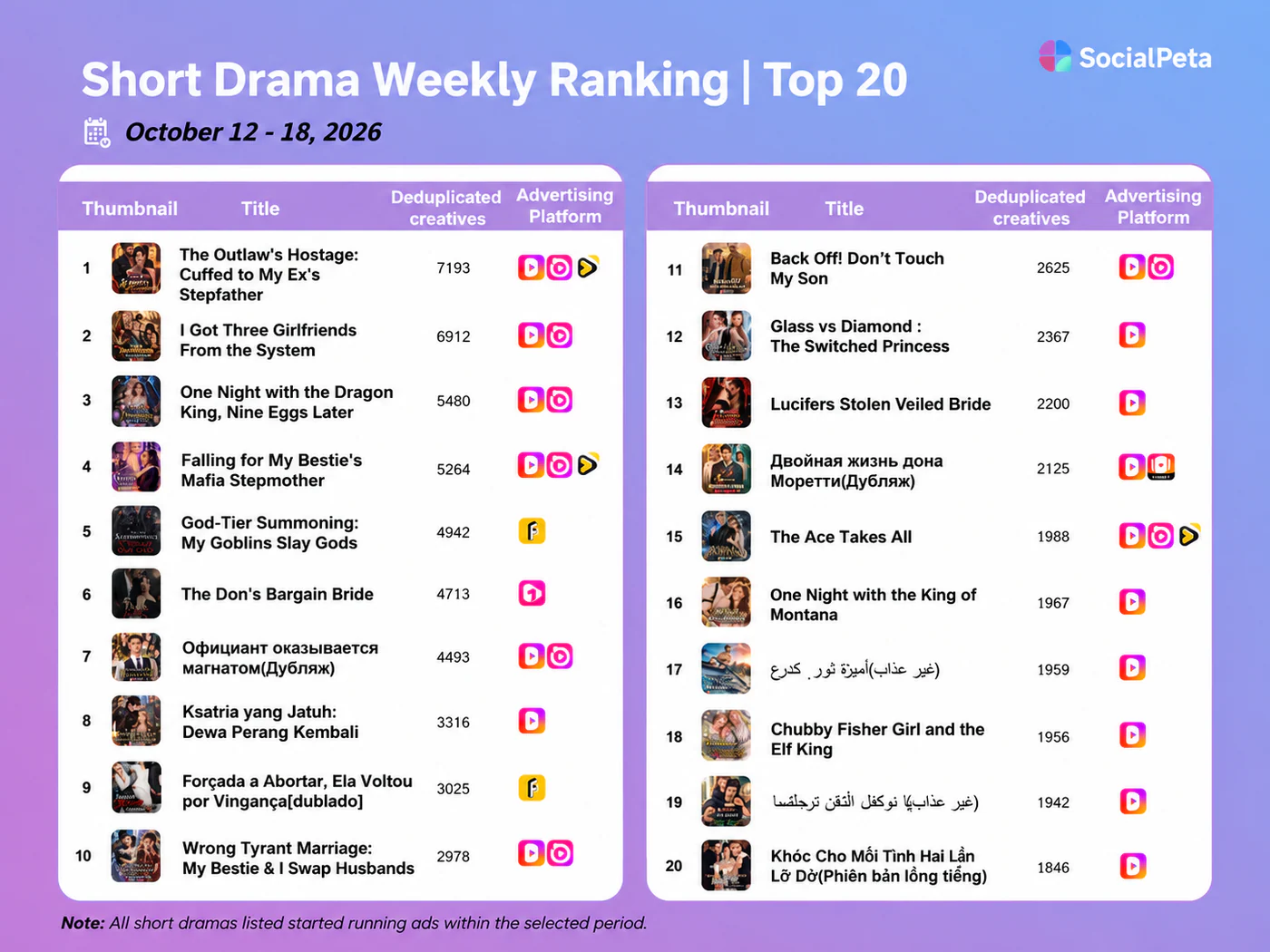 SocialPeta short drama weekly ranking for October 12–18, 2026