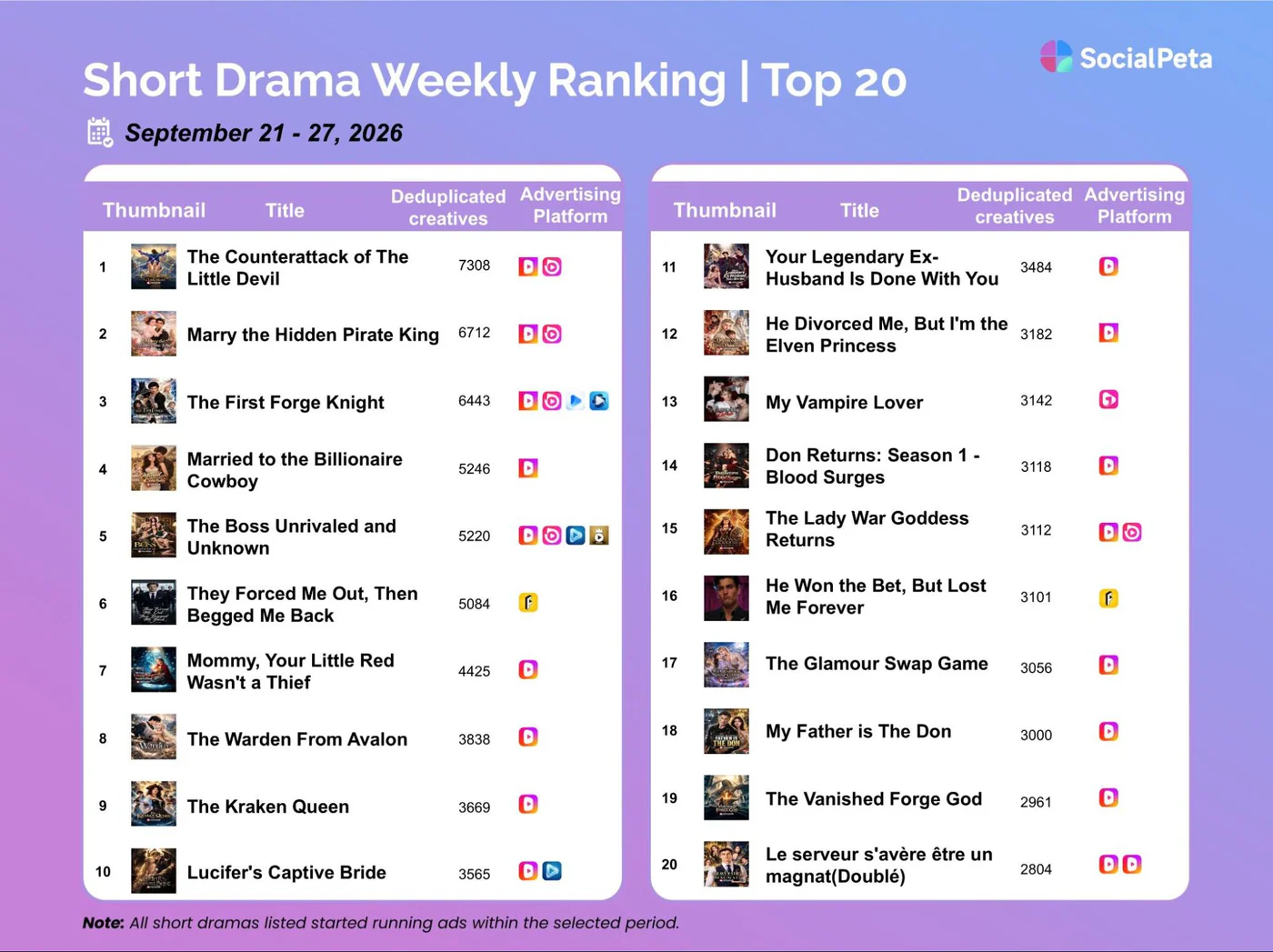 SocialPeta Short Drama Weekly Ranking Top 20 for September 21 to 27, 2026