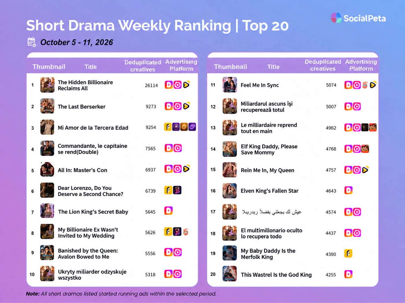 SocialPeta short drama weekly ranking for October 5–11, 2026