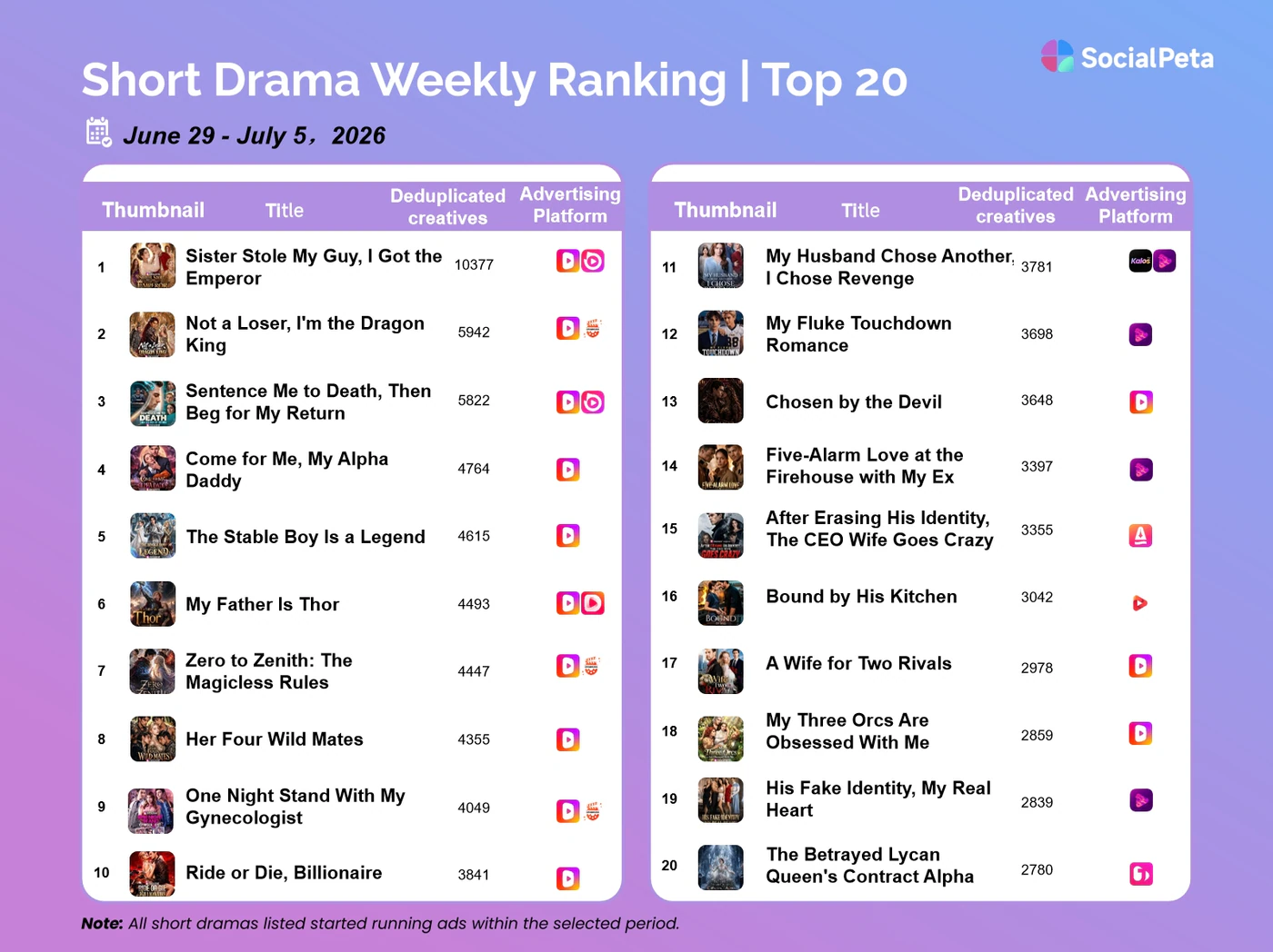 SocialPeta short drama market snapshot for June 29-July 5, 2026