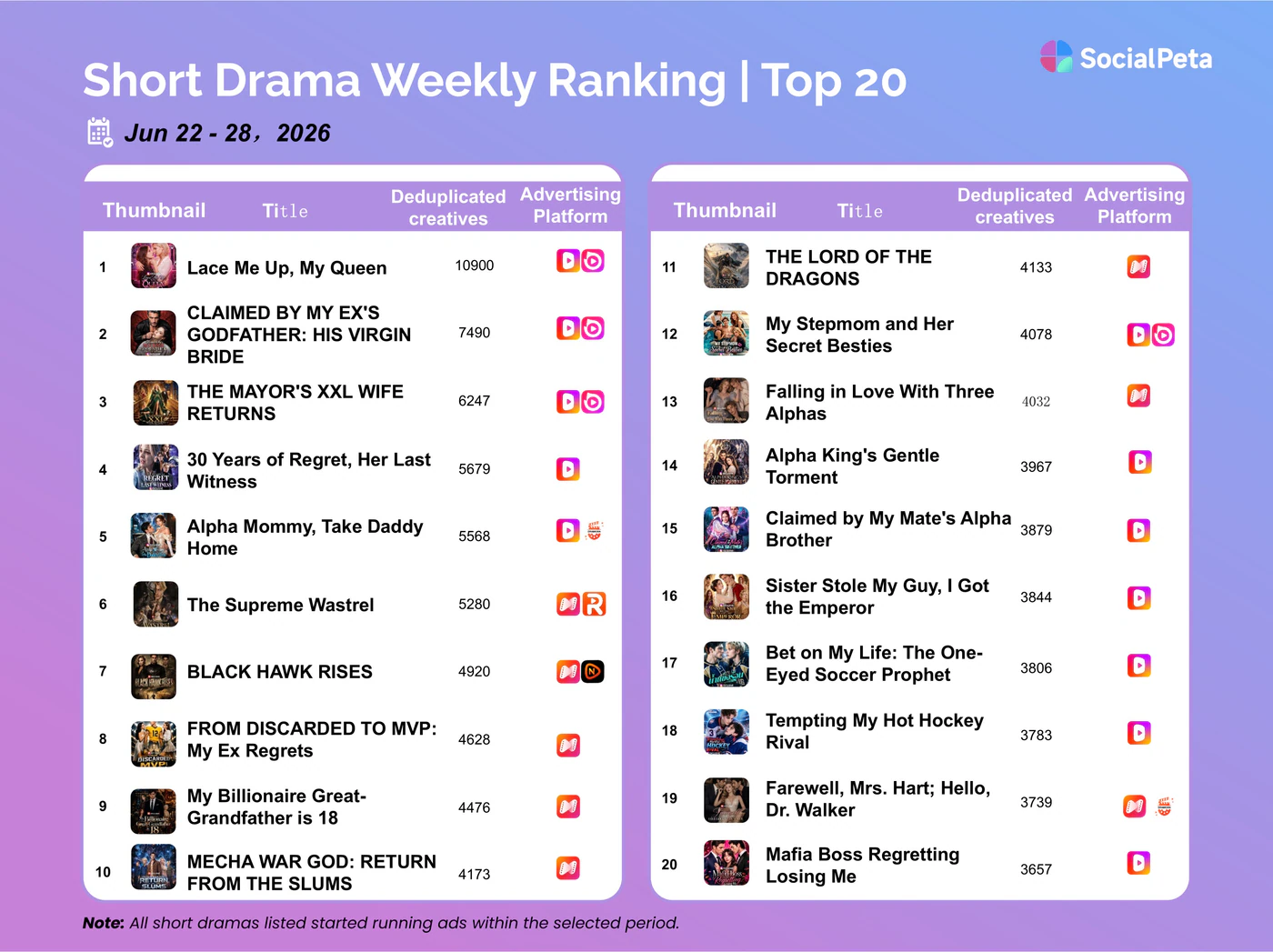Short Drama Weekly Ranking Top 20 for Jun 22-28, 2026 by SocialPeta