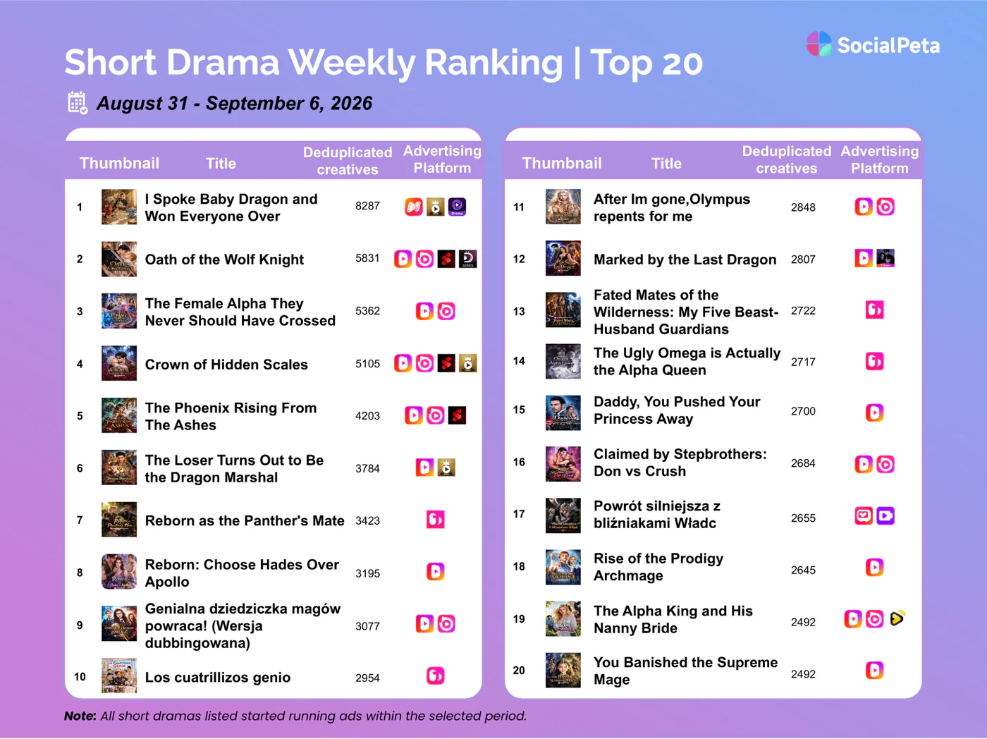 SocialPeta short drama market snapshot for August 31–September 6, 2026