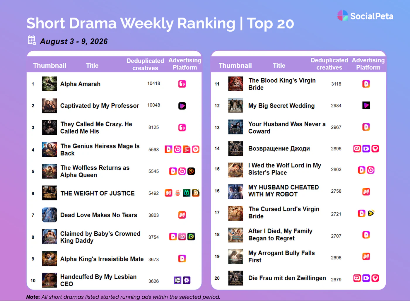 Short drama weekly advertising ranking for August 3 to 9, 2026