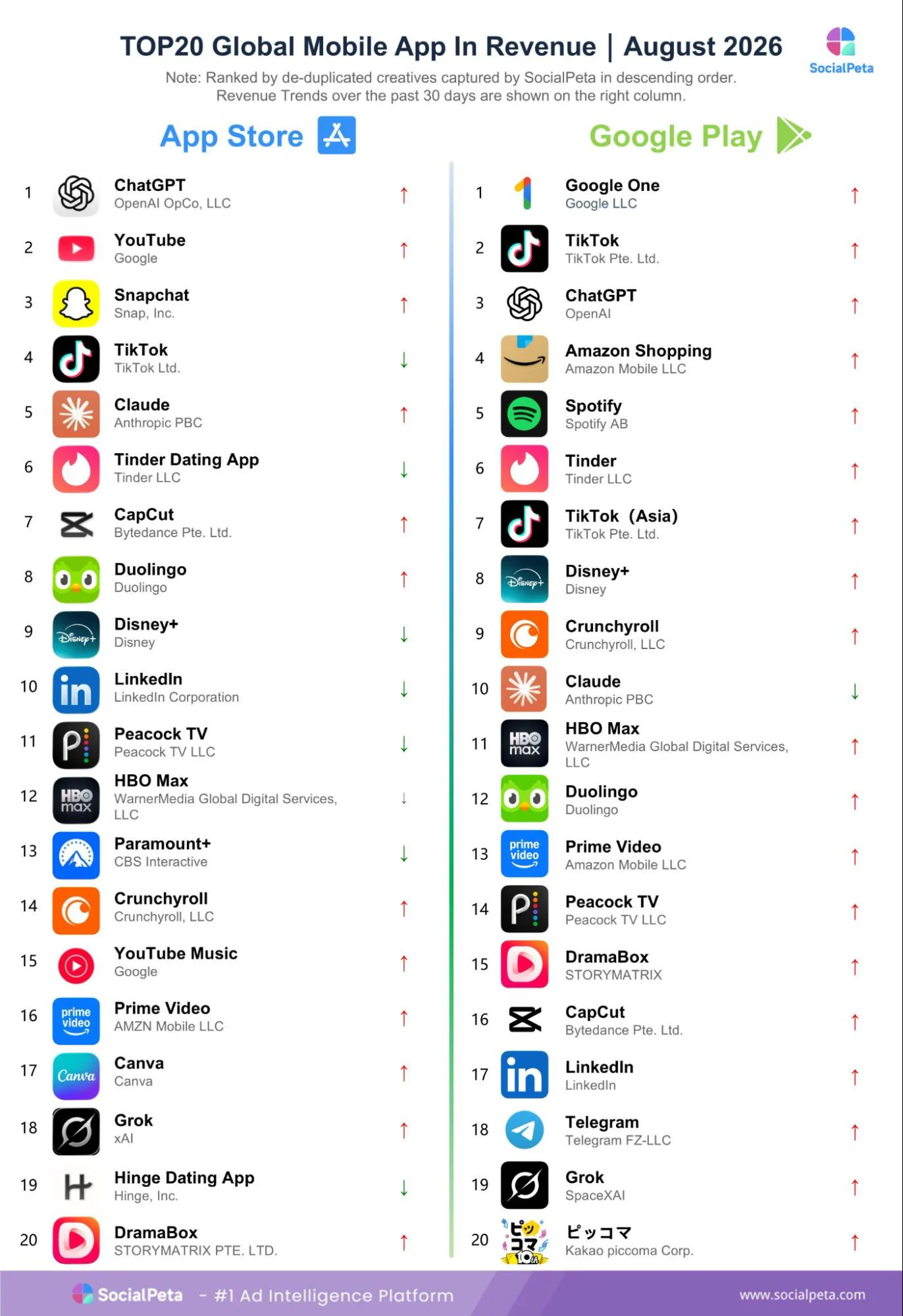 Top 20 global mobile apps by revenue in August 2026