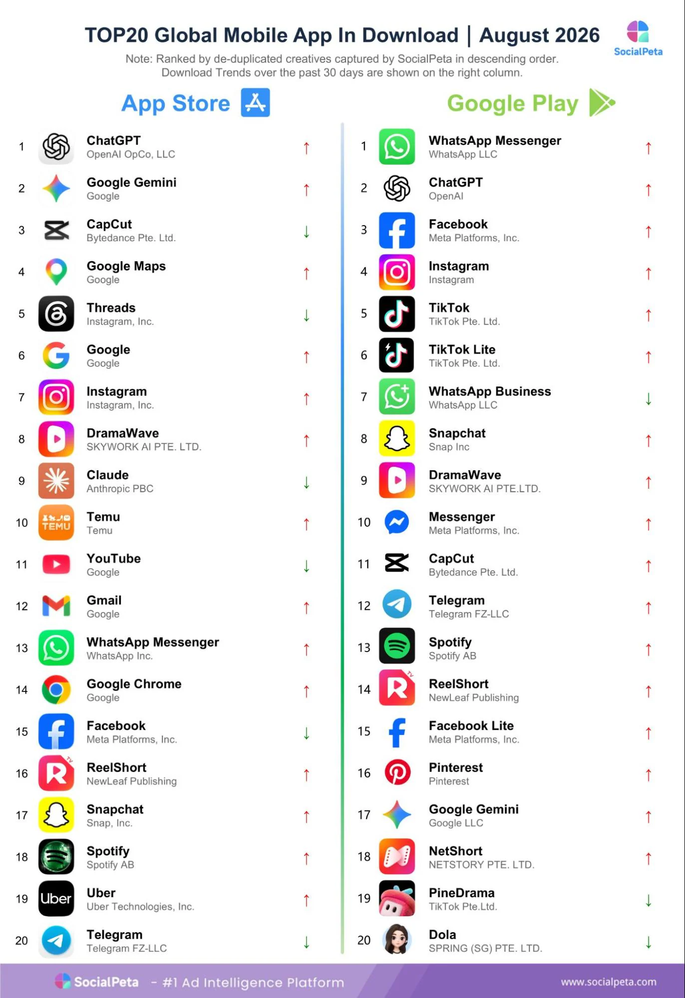 Top 20 global mobile apps by downloads in August 2026