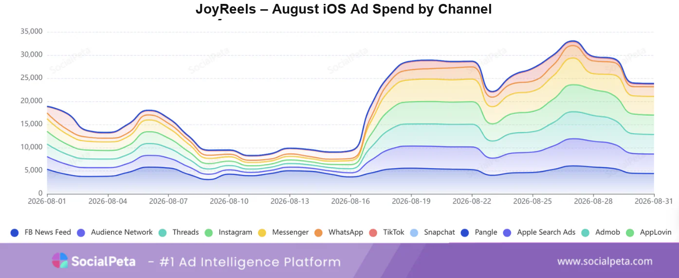 JoyReels advertising activity growth in August 2026