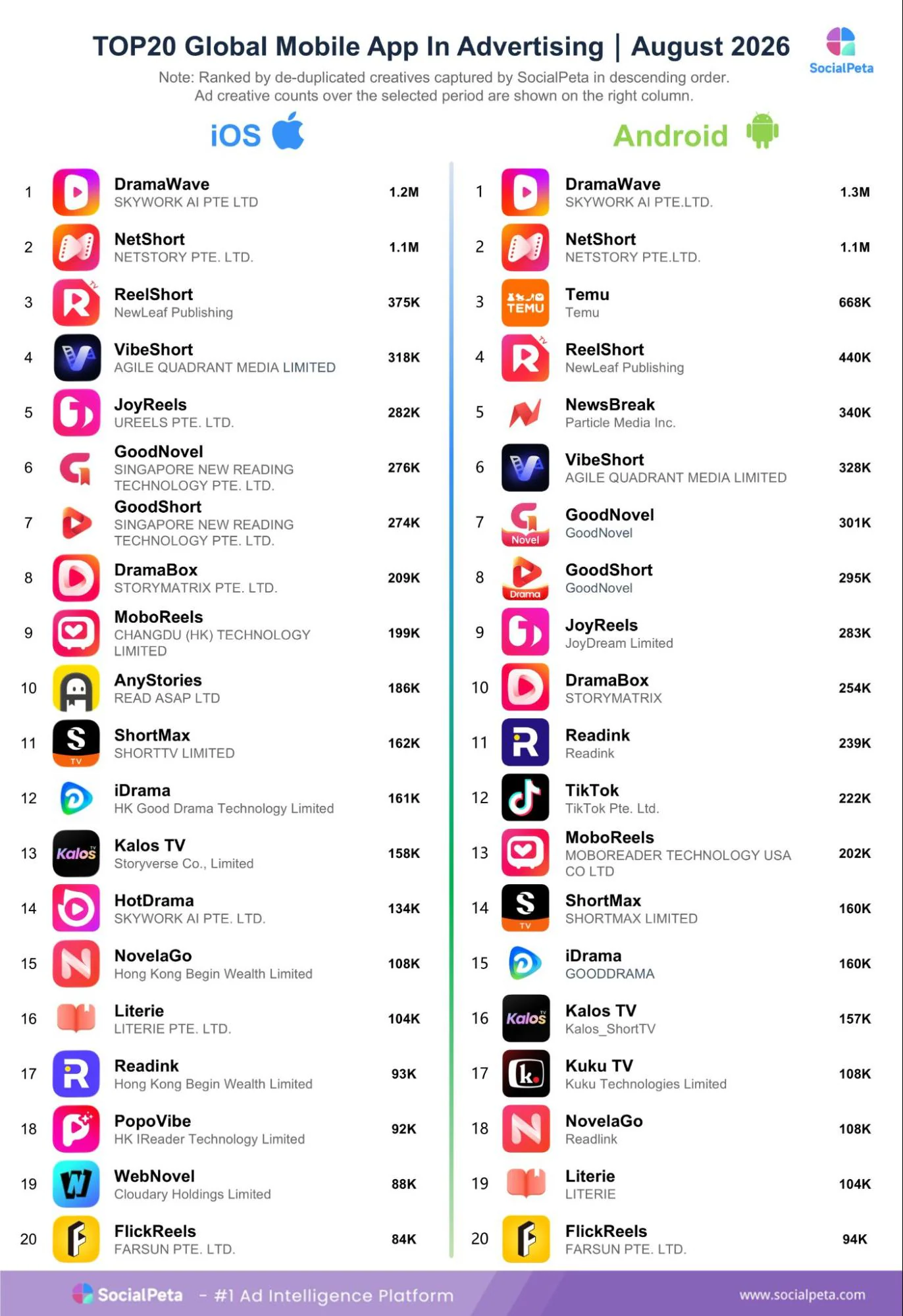 Top 20 global mobile apps by advertising activity in August 2026
