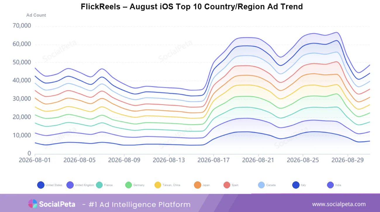 FlickReels advertising channel distribution in August 2026