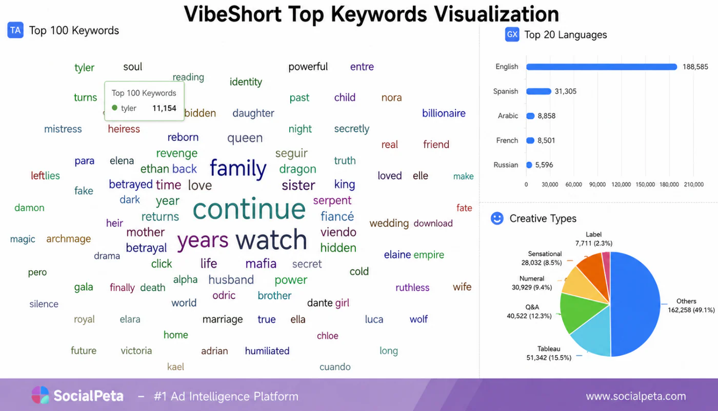 VibeShort July 2026 advertising campaign data