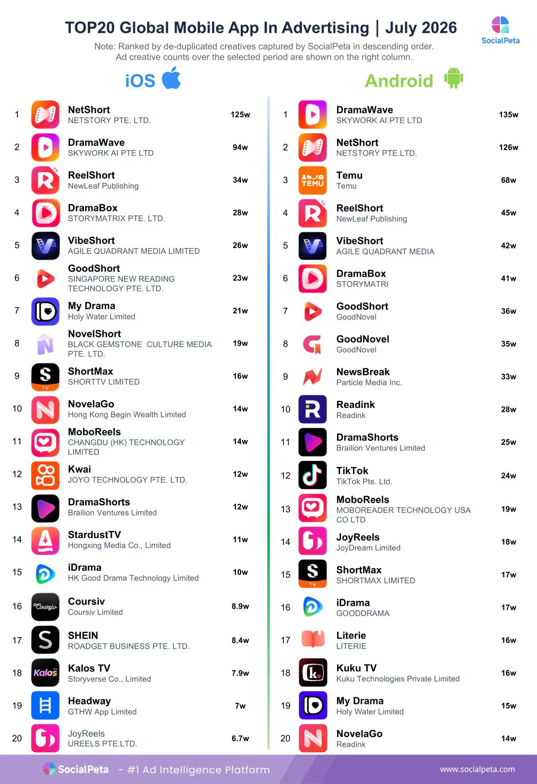 Top 20 global mobile apps by advertising activity in July 2026