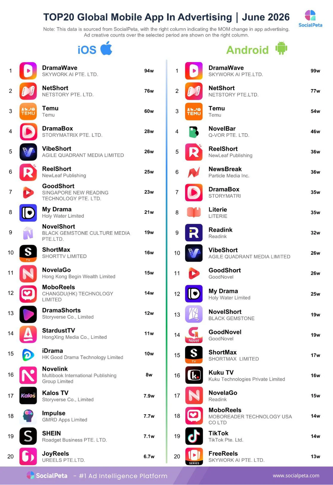 Top 20 mobile apps by advertising activity in June 2026