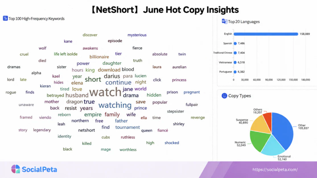 NetShort June 2026 ad copy keyword distribution