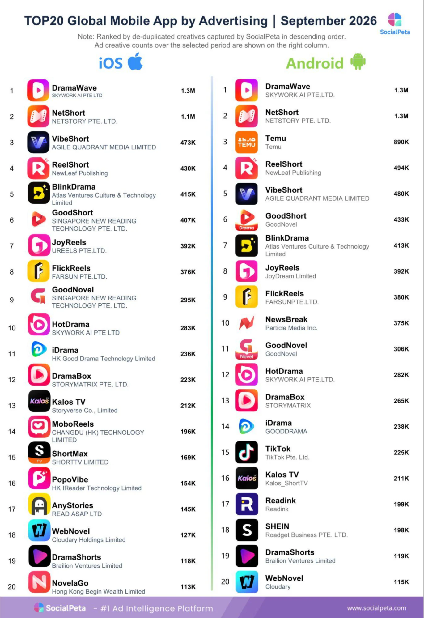 Top 20 global mobile apps by advertising across iOS and Android in September 2026